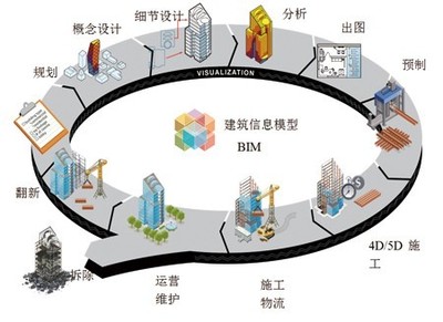 公司成立BIM研讨小组